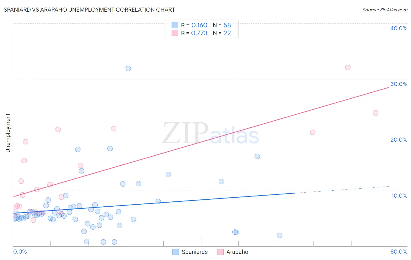 Spaniard vs Arapaho Unemployment