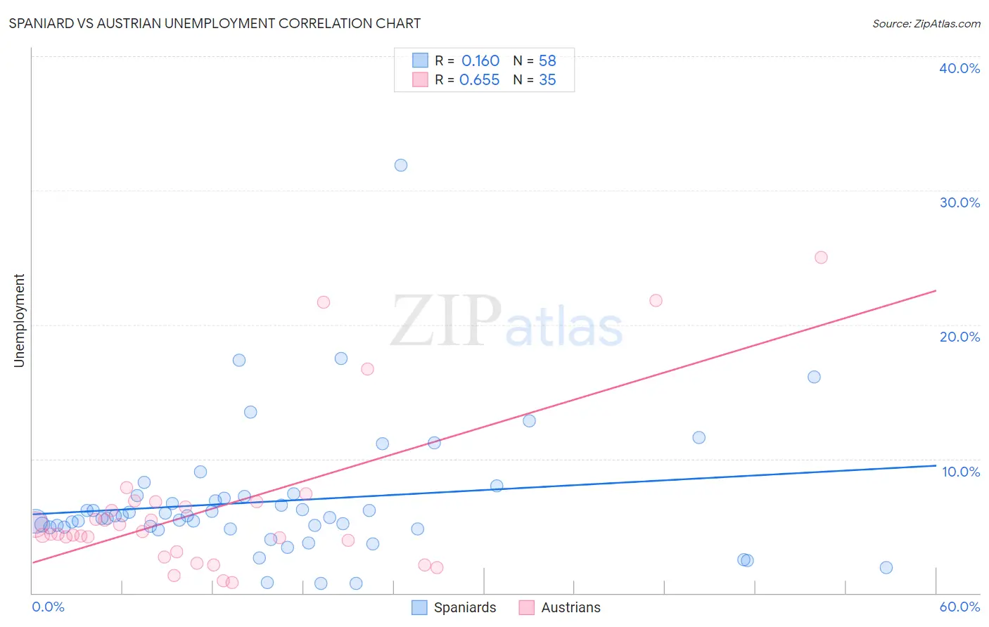 Spaniard vs Austrian Unemployment