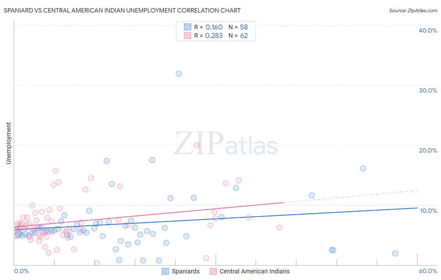 Spaniard vs Central American Indian Unemployment