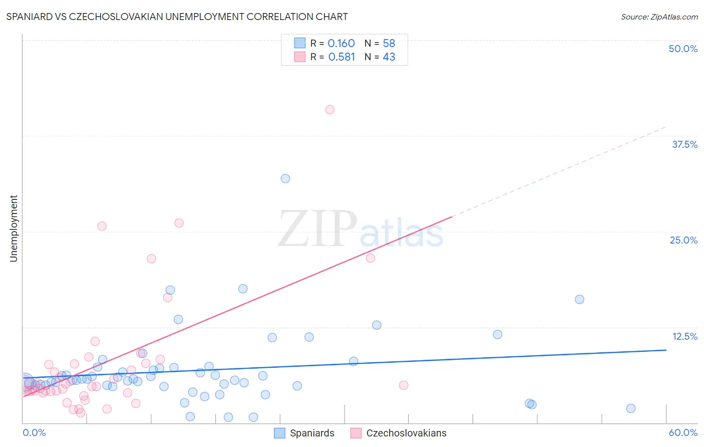 Spaniard vs Czechoslovakian Unemployment