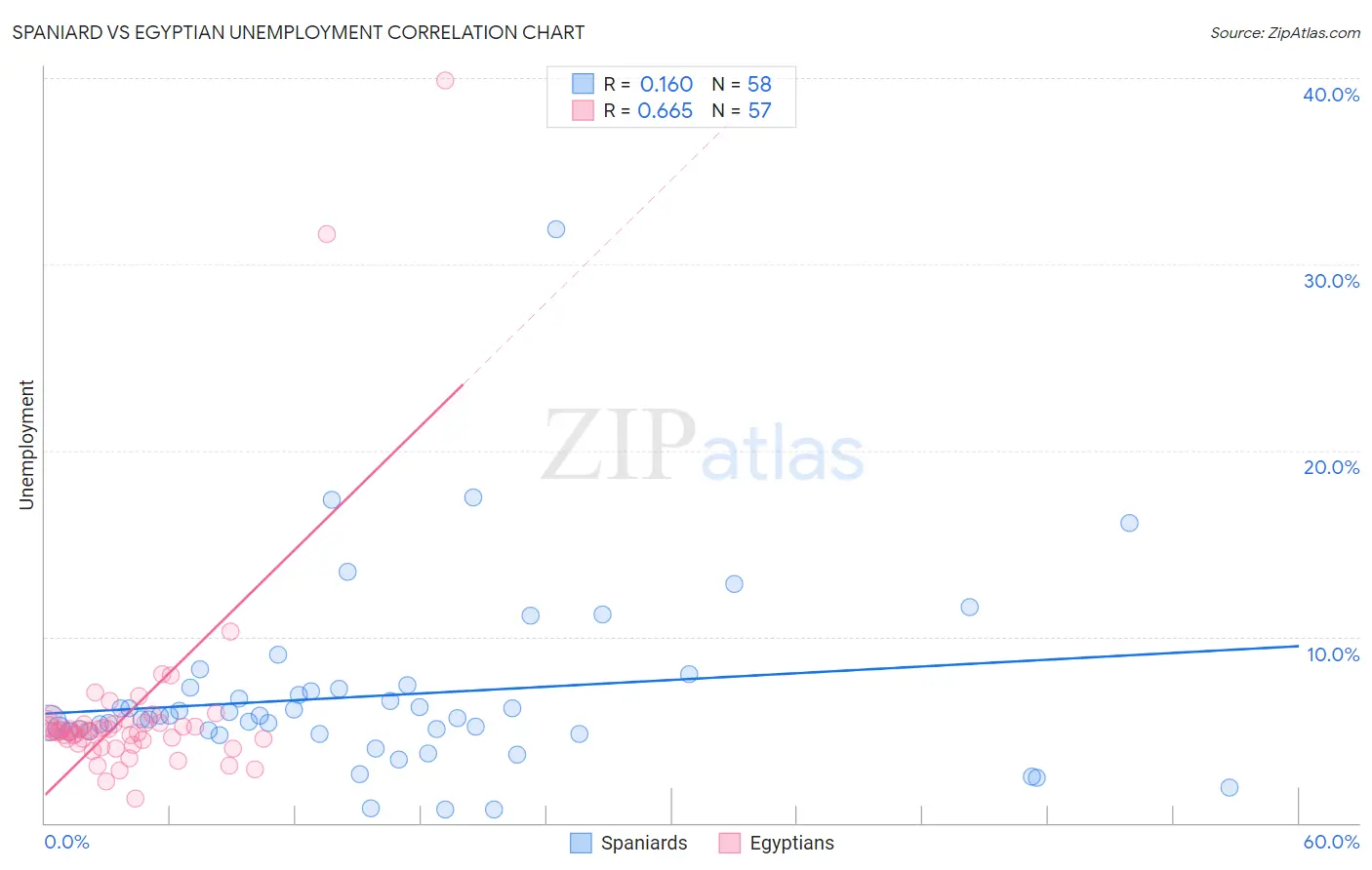 Spaniard vs Egyptian Unemployment