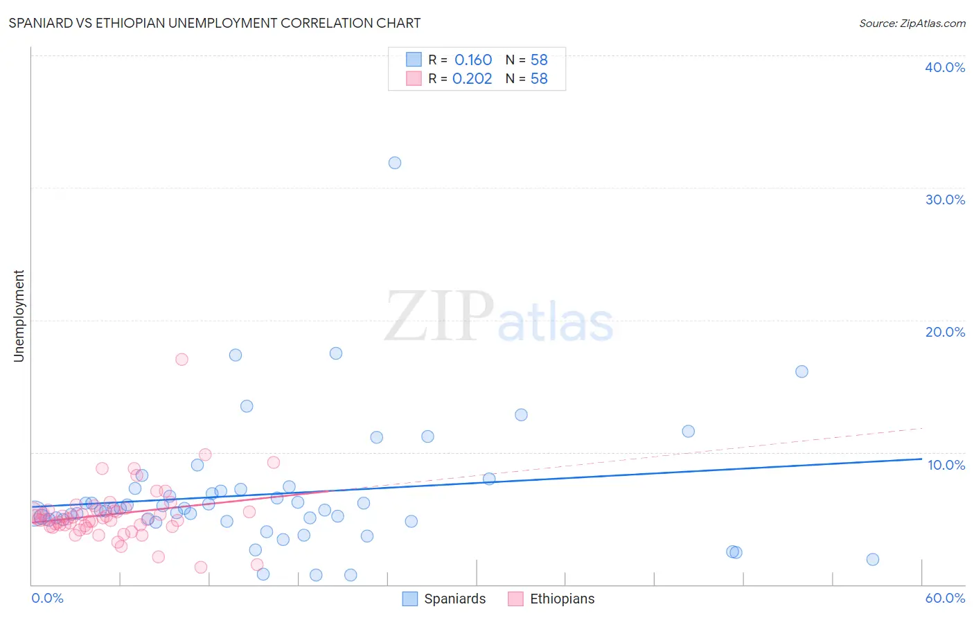 Spaniard vs Ethiopian Unemployment