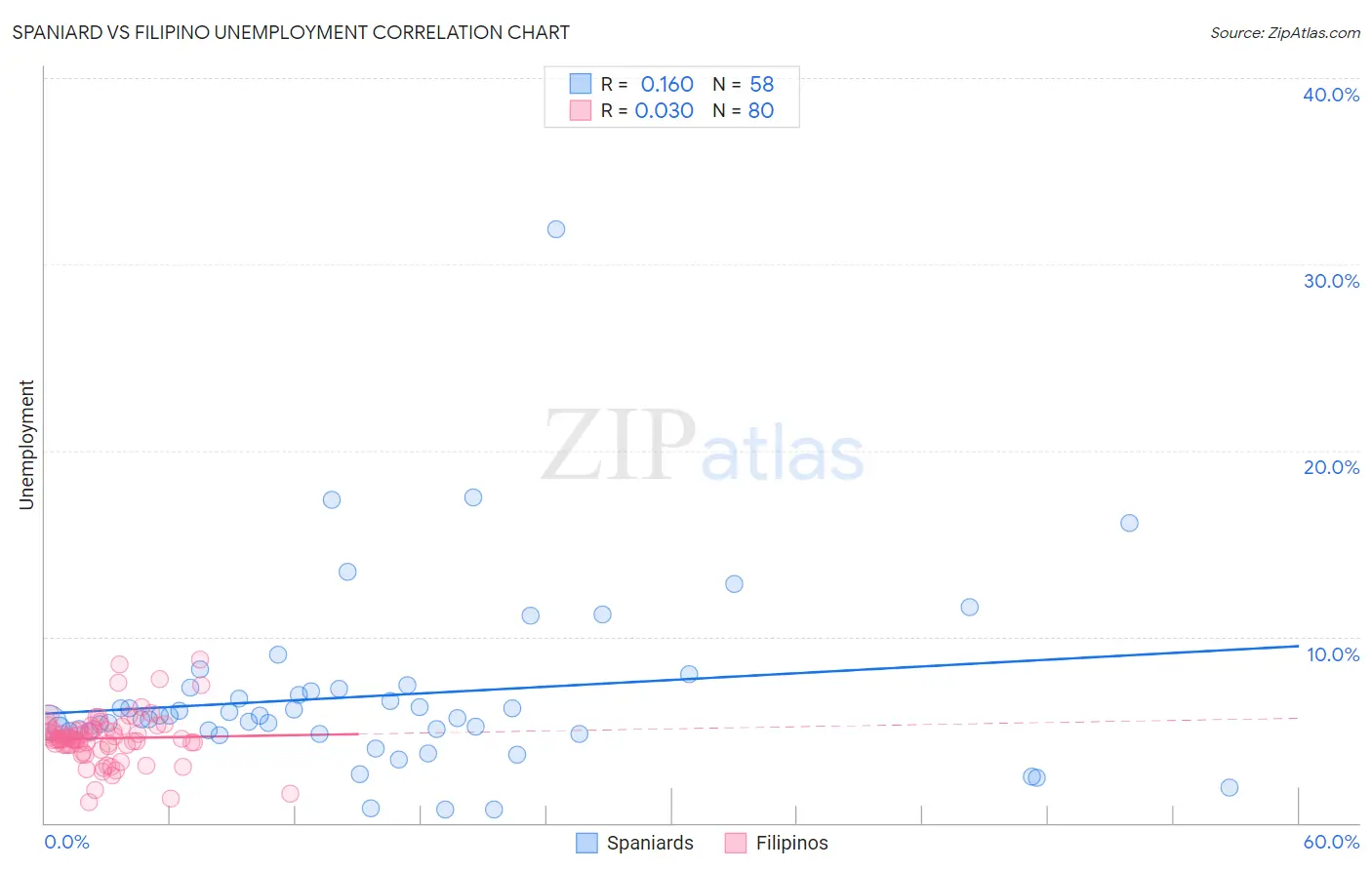 Spaniard vs Filipino Unemployment