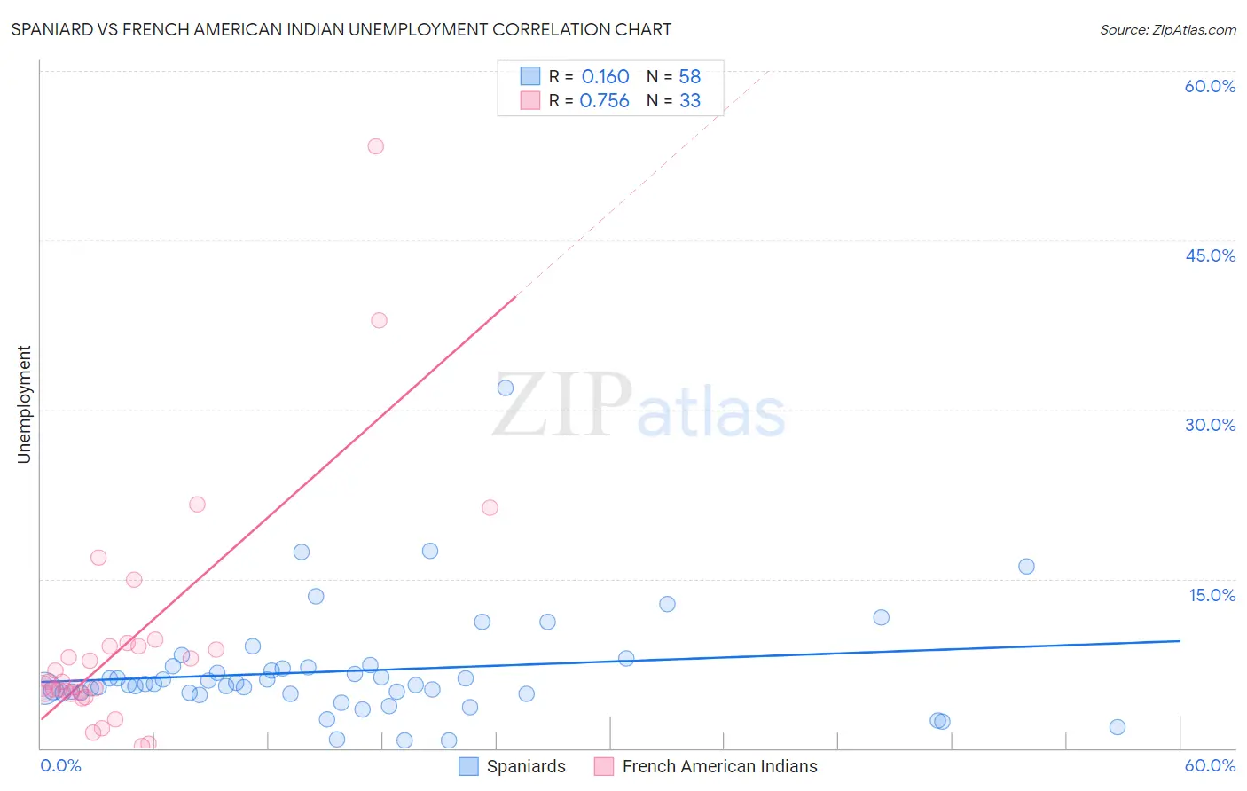 Spaniard vs French American Indian Unemployment