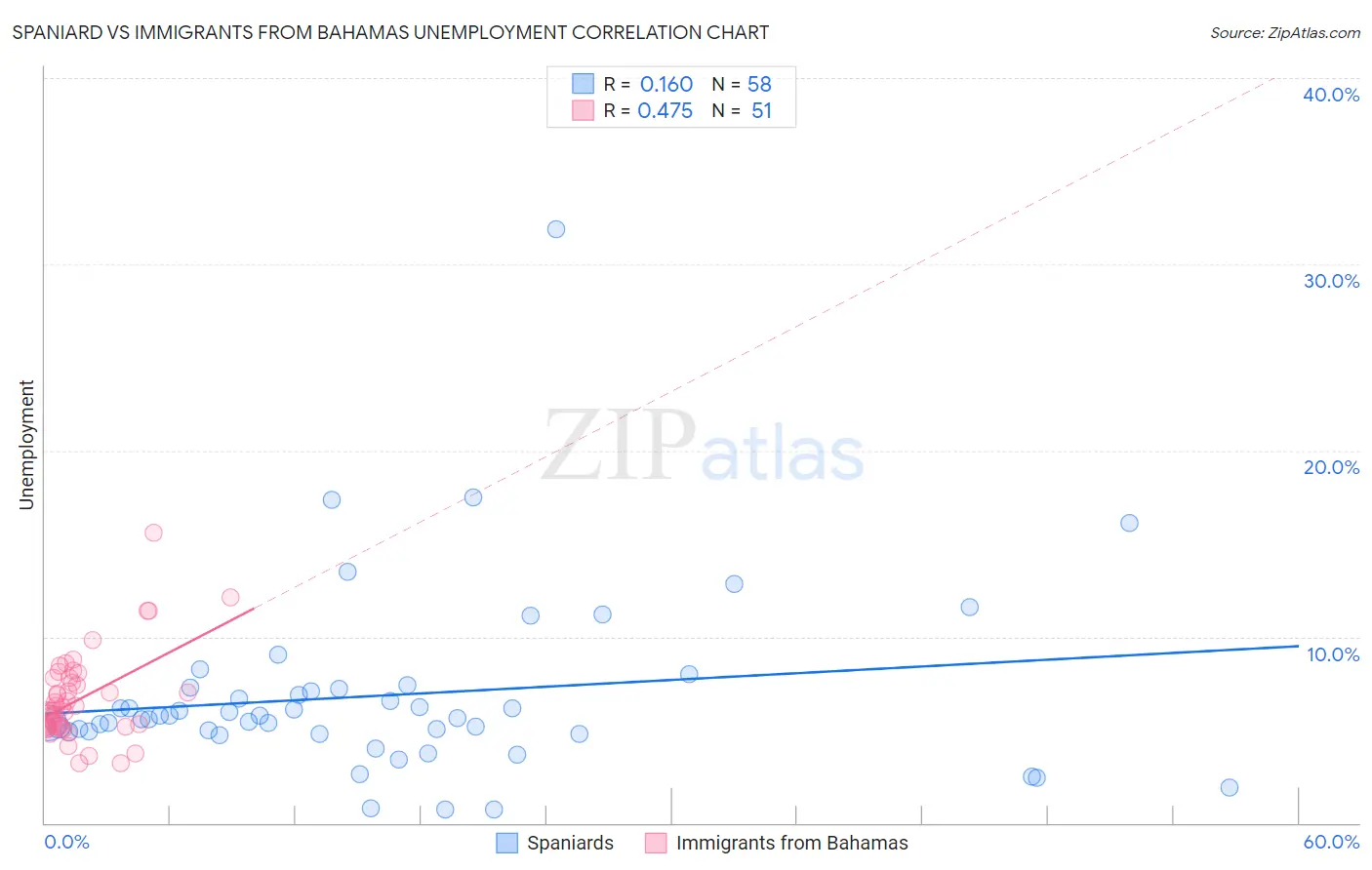 Spaniard vs Immigrants from Bahamas Unemployment