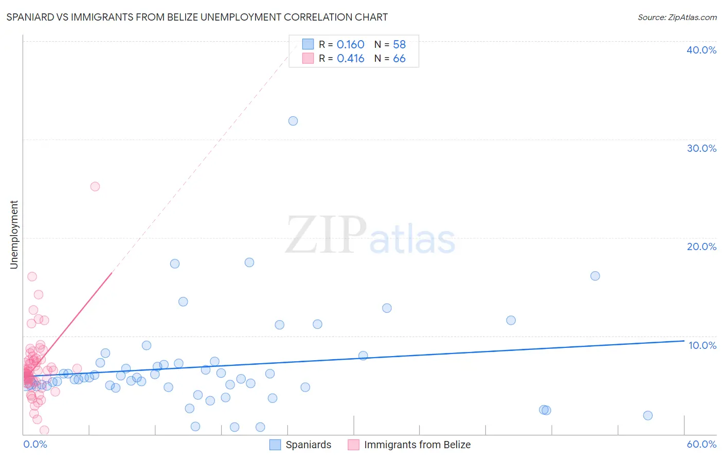 Spaniard vs Immigrants from Belize Unemployment