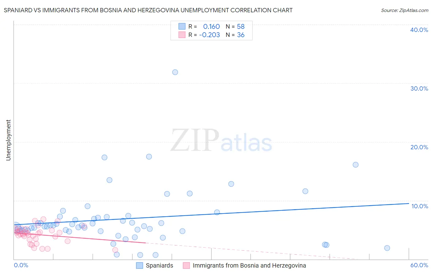 Spaniard vs Immigrants from Bosnia and Herzegovina Unemployment