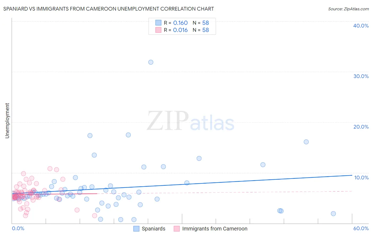 Spaniard vs Immigrants from Cameroon Unemployment