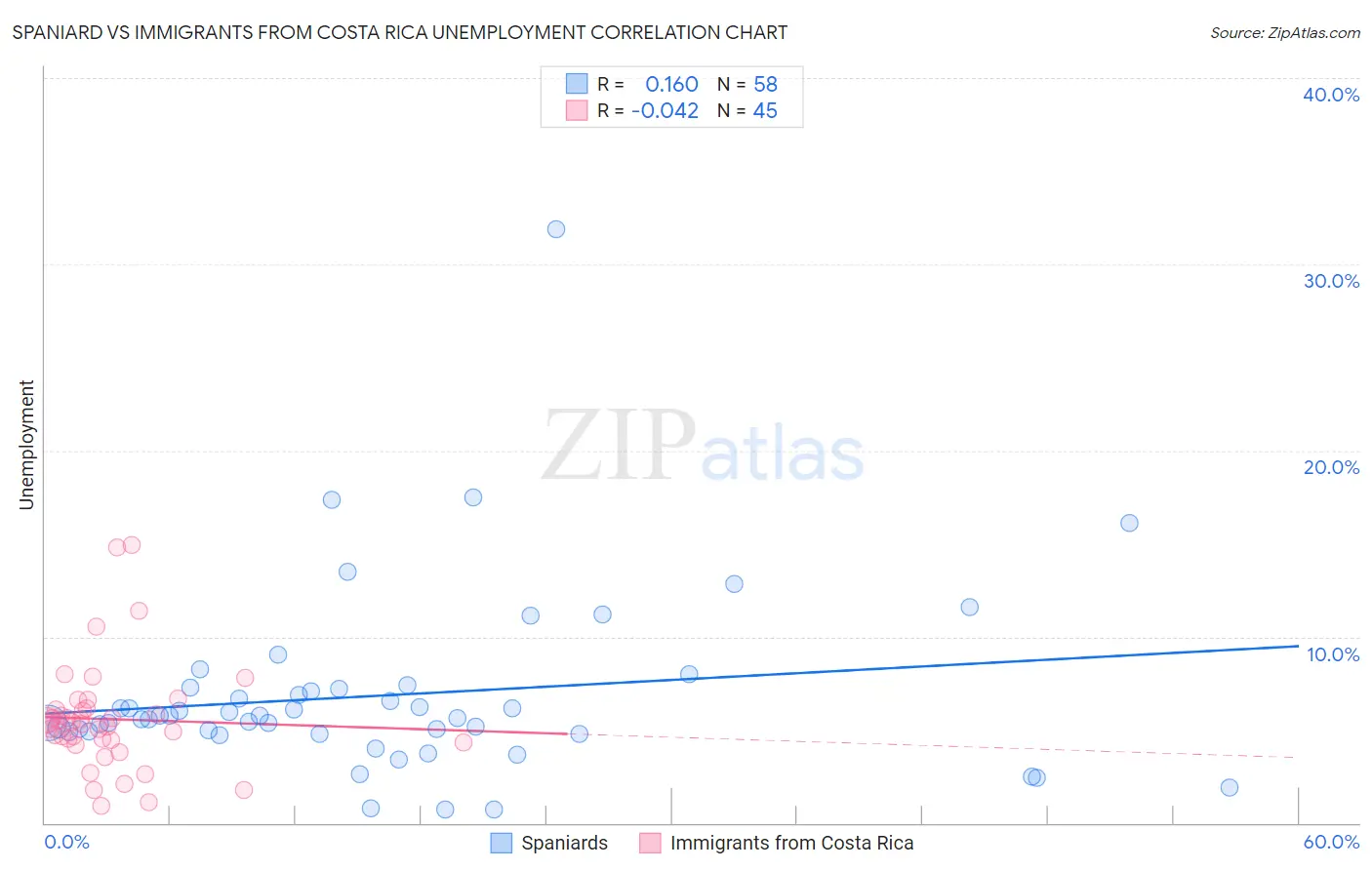 Spaniard vs Immigrants from Costa Rica Unemployment