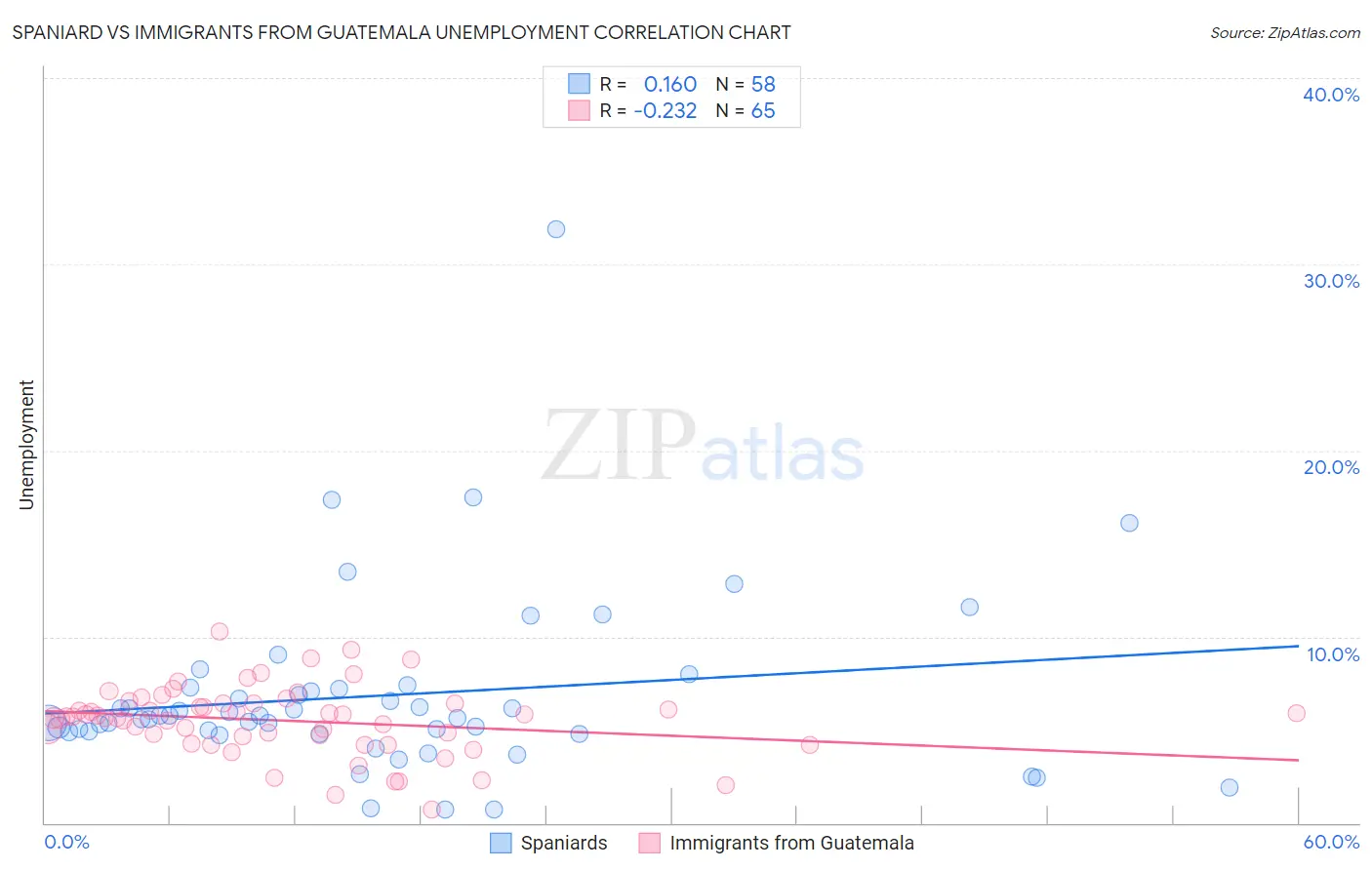 Spaniard vs Immigrants from Guatemala Unemployment