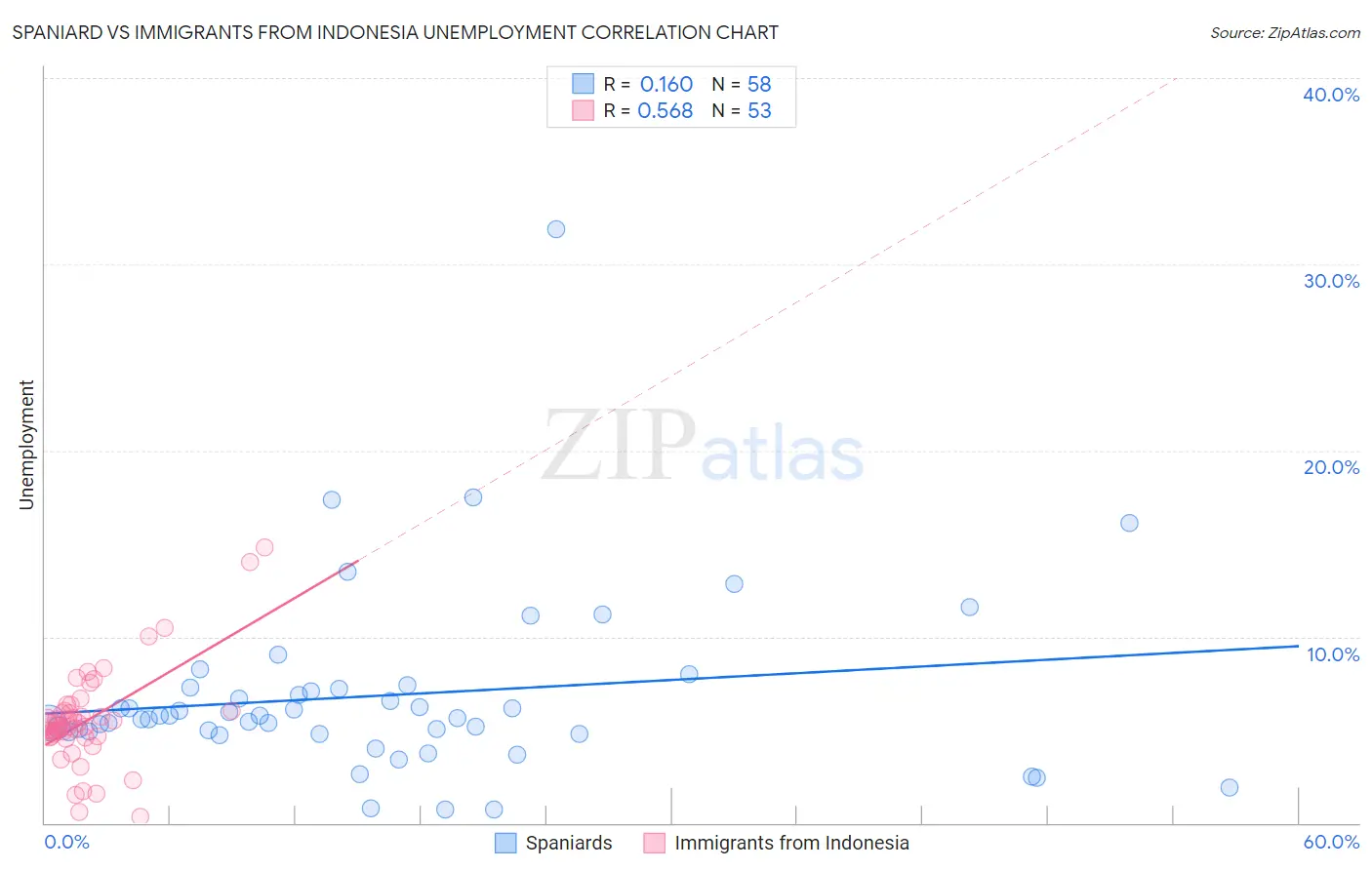 Spaniard vs Immigrants from Indonesia Unemployment