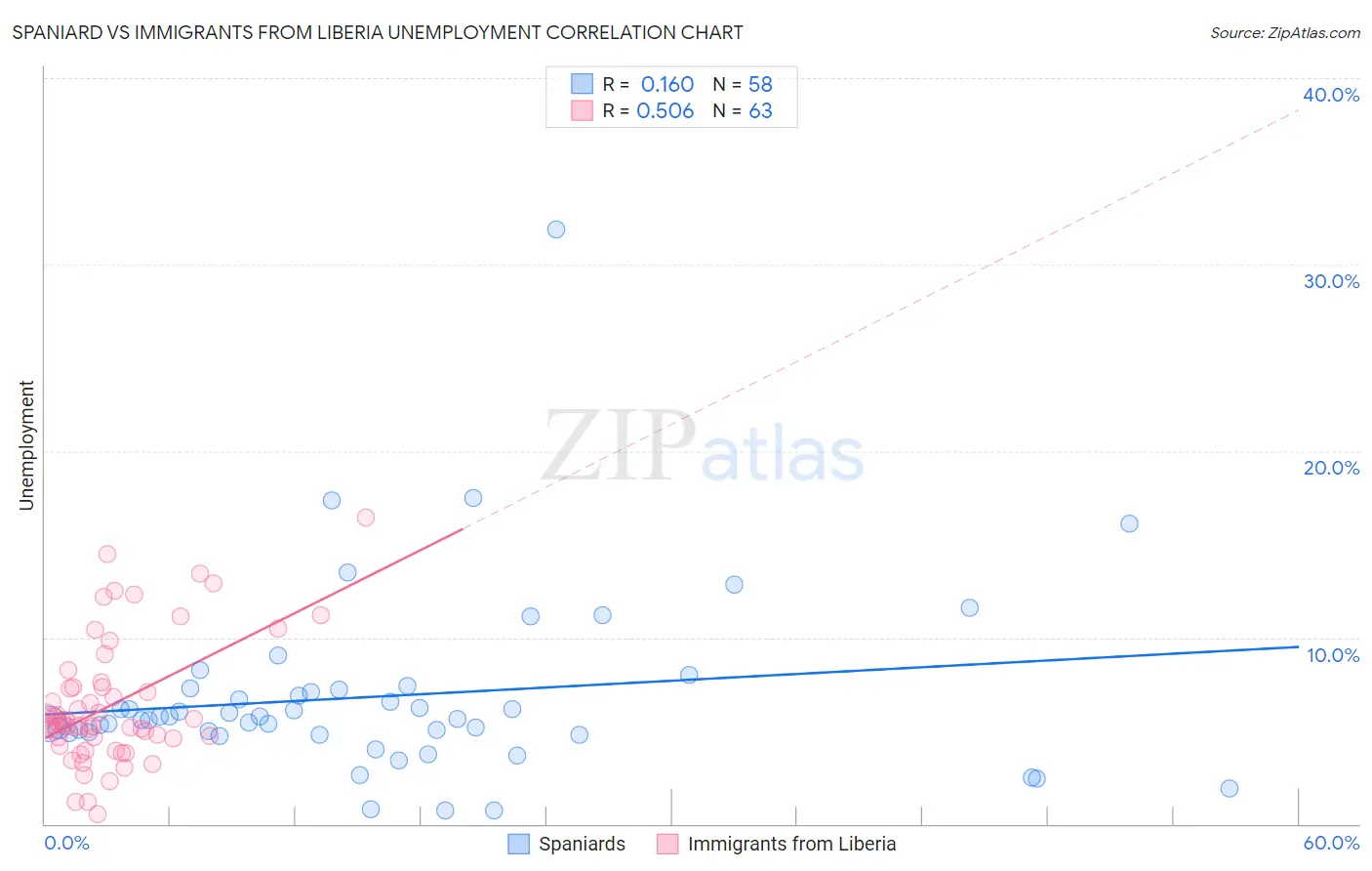 Spaniard vs Immigrants from Liberia Unemployment