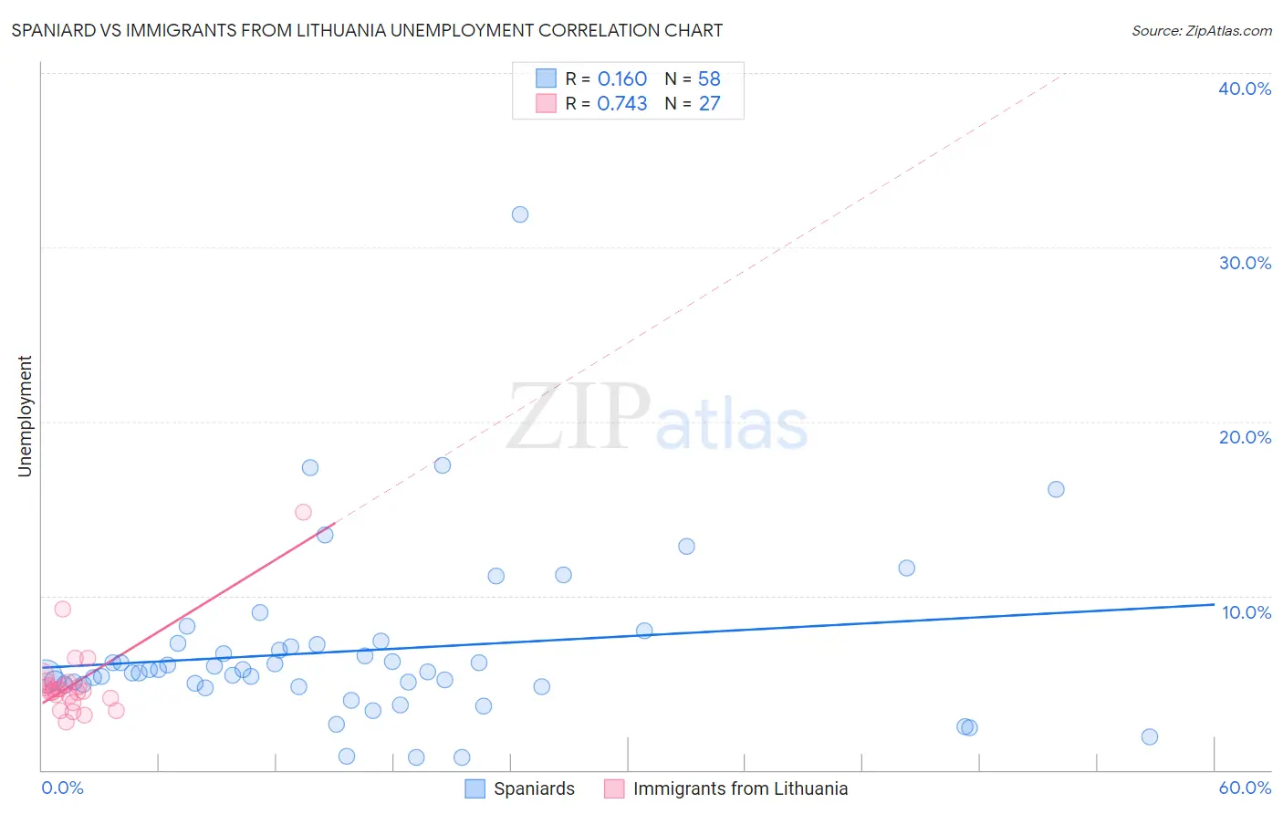 Spaniard vs Immigrants from Lithuania Unemployment