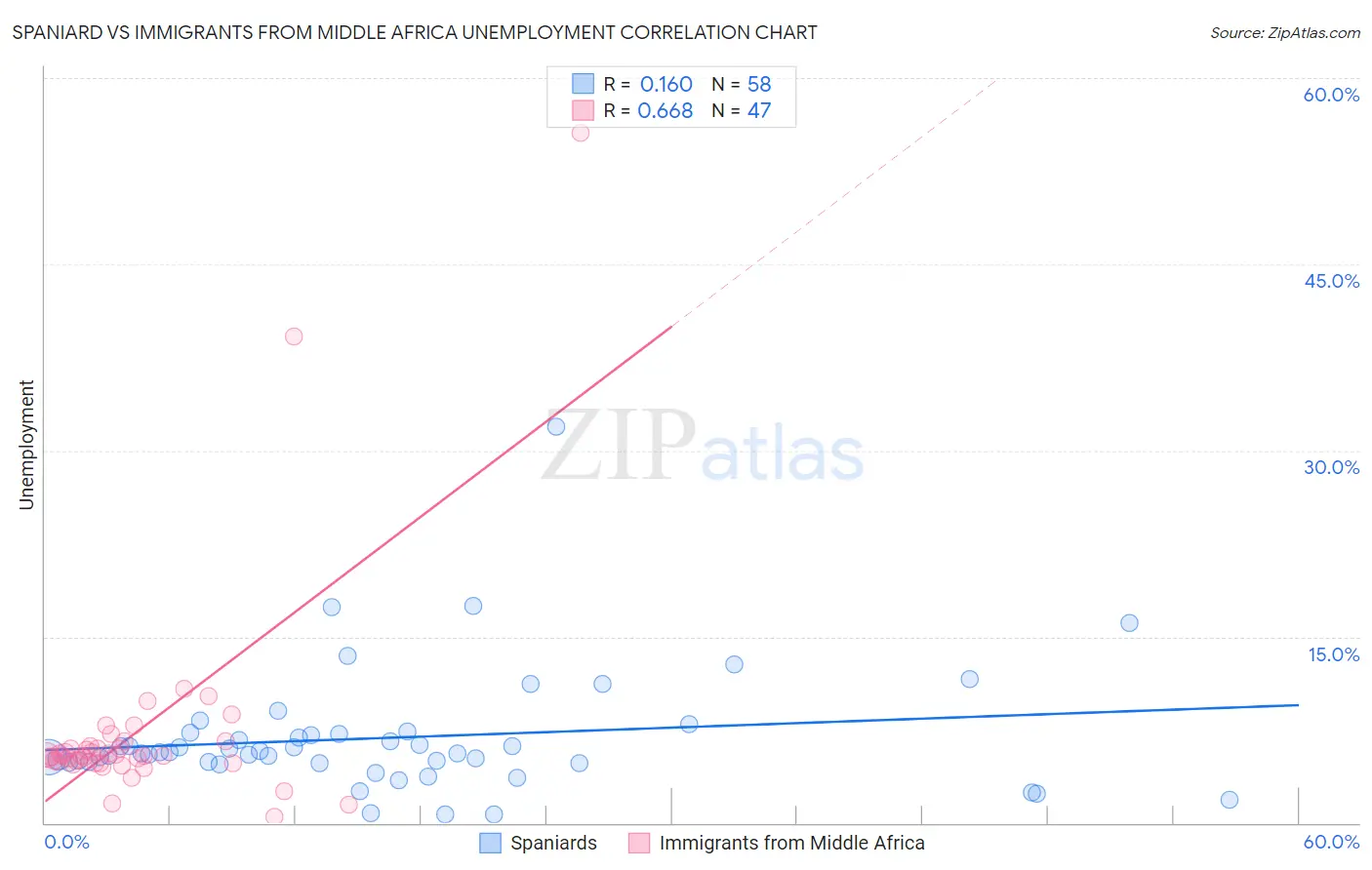 Spaniard vs Immigrants from Middle Africa Unemployment