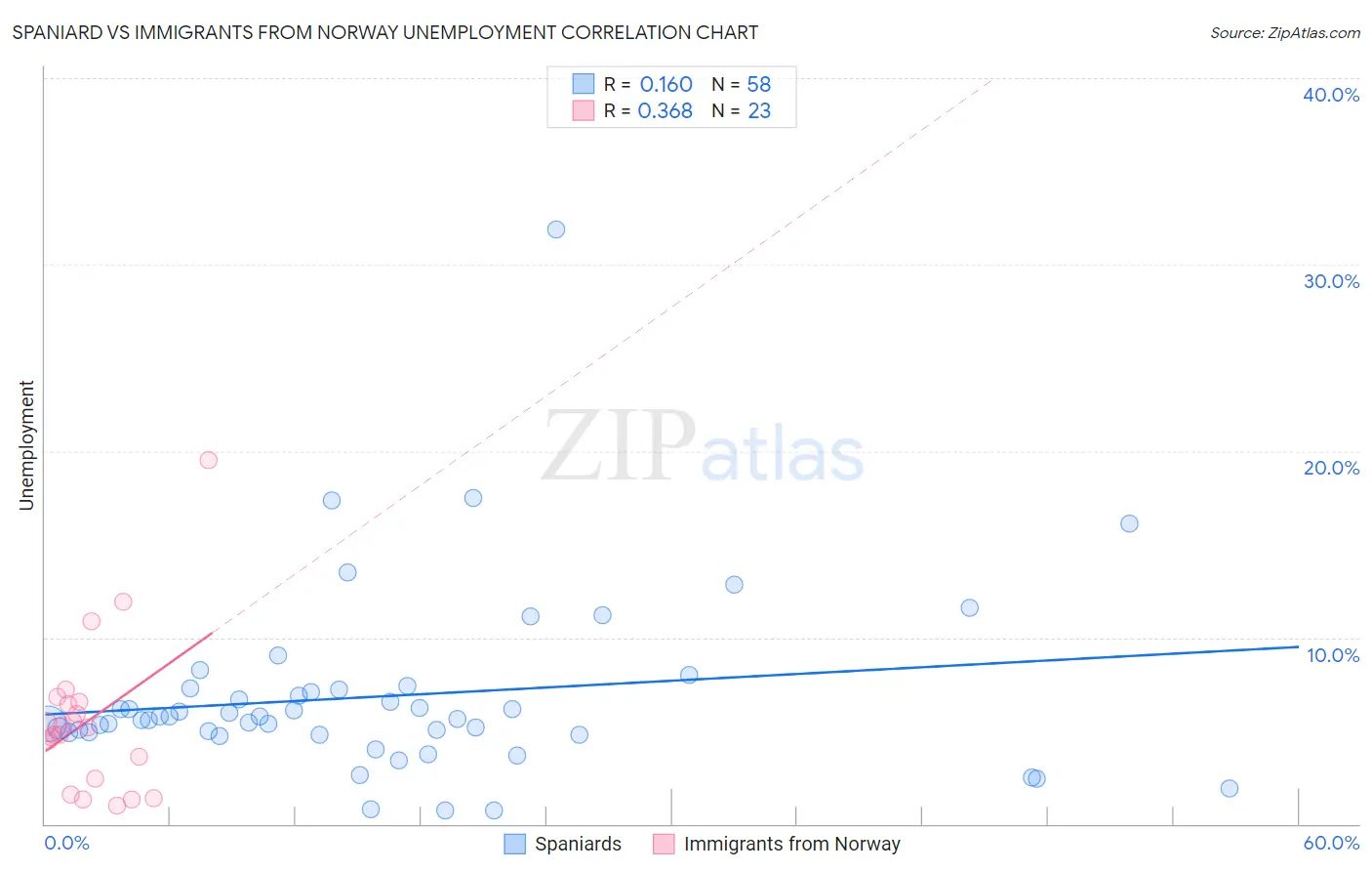 Spaniard vs Immigrants from Norway Unemployment