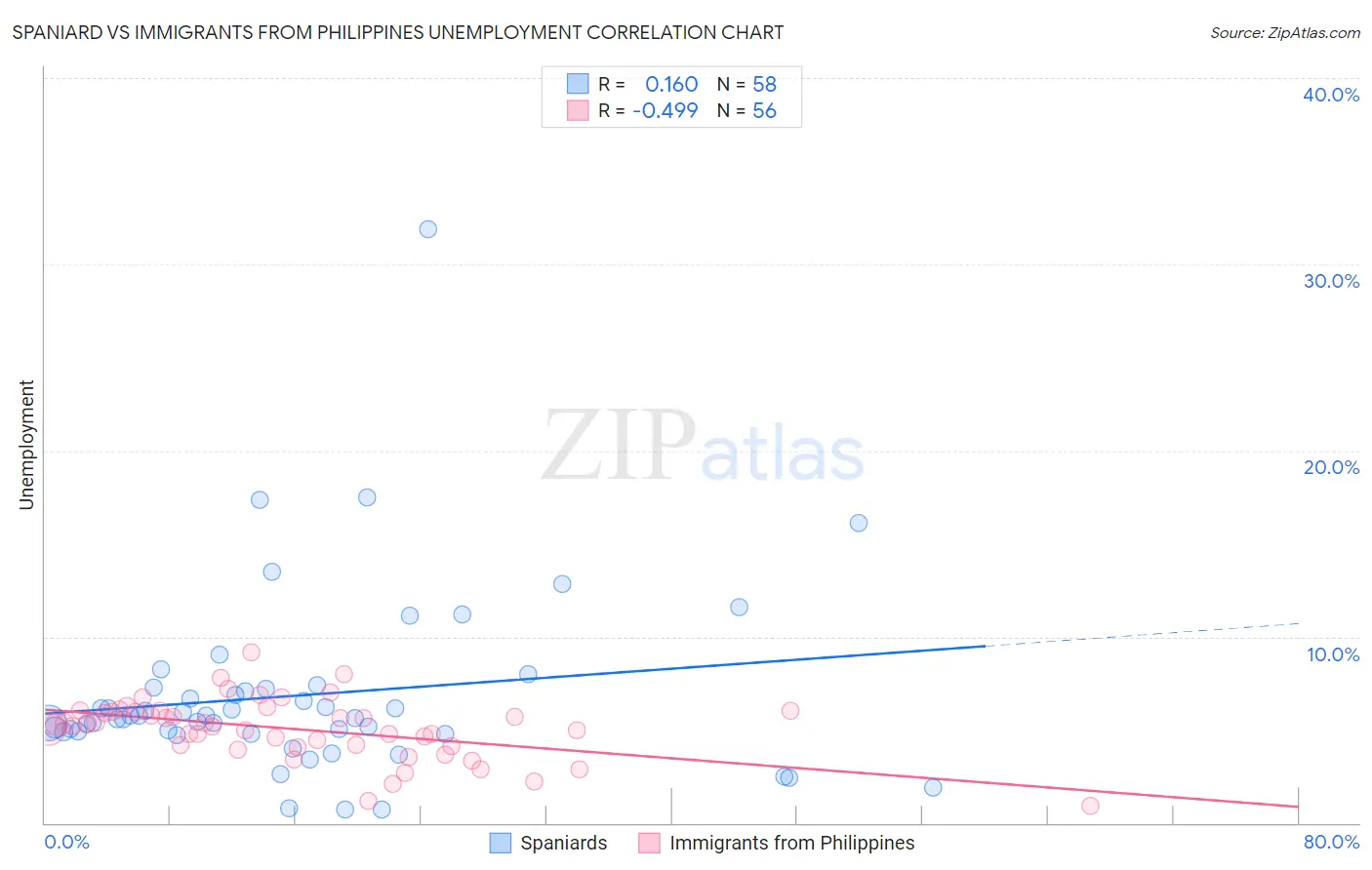 Spaniard vs Immigrants from Philippines Unemployment