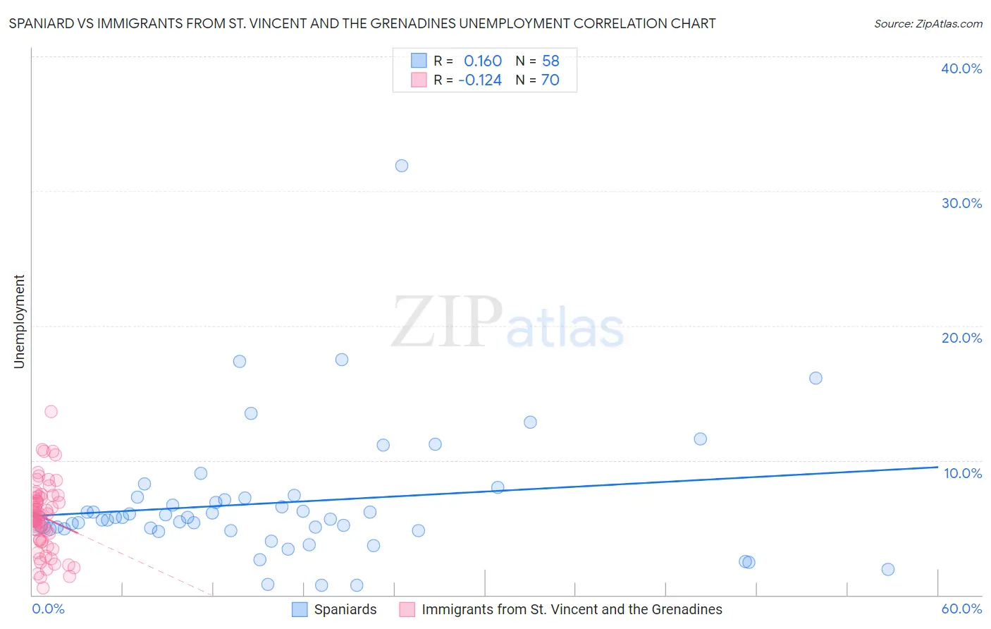 Spaniard vs Immigrants from St. Vincent and the Grenadines Unemployment