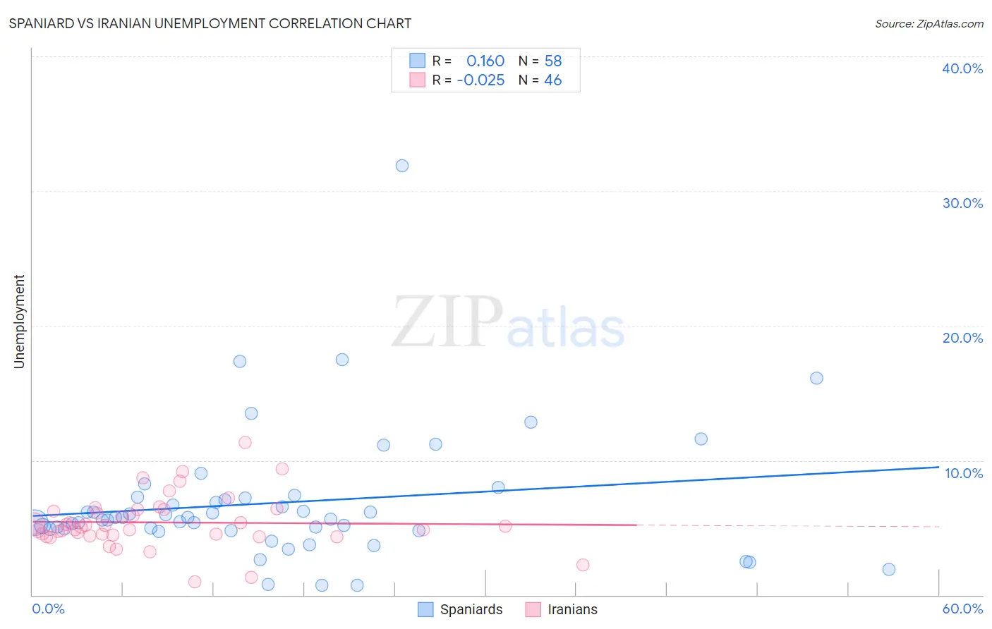 Spaniard vs Iranian Unemployment