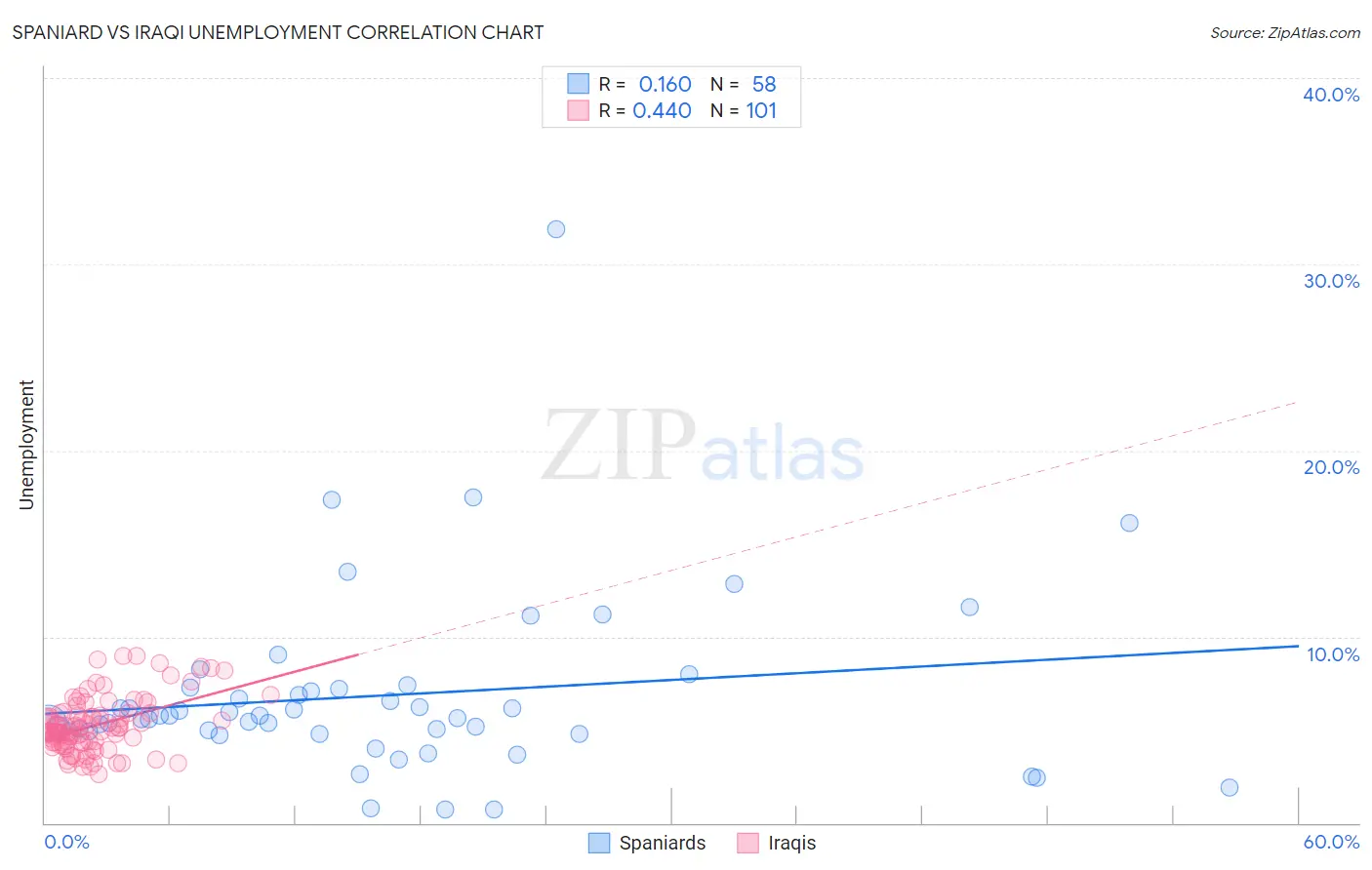 Spaniard vs Iraqi Unemployment