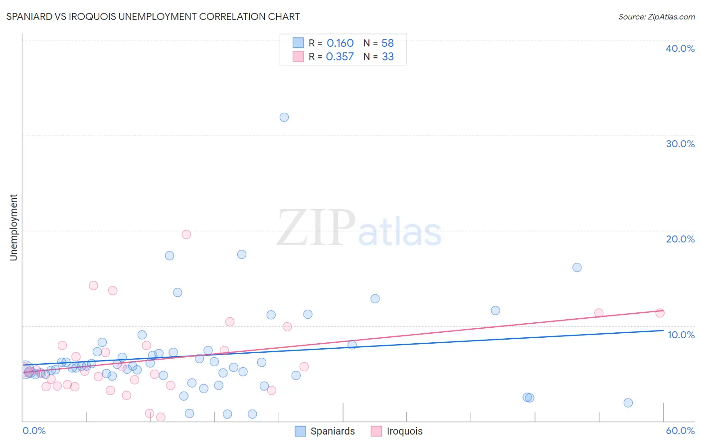 Spaniard vs Iroquois Unemployment