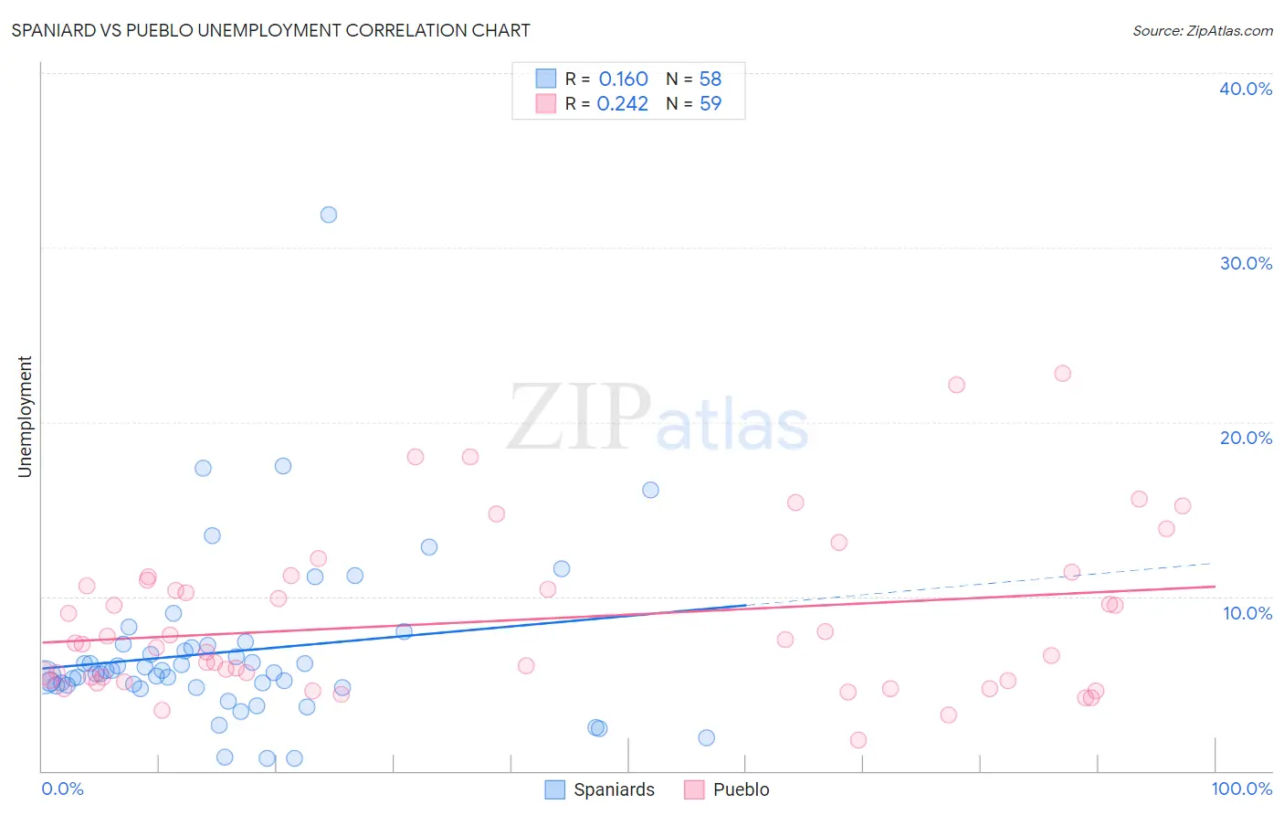 Spaniard vs Pueblo Unemployment