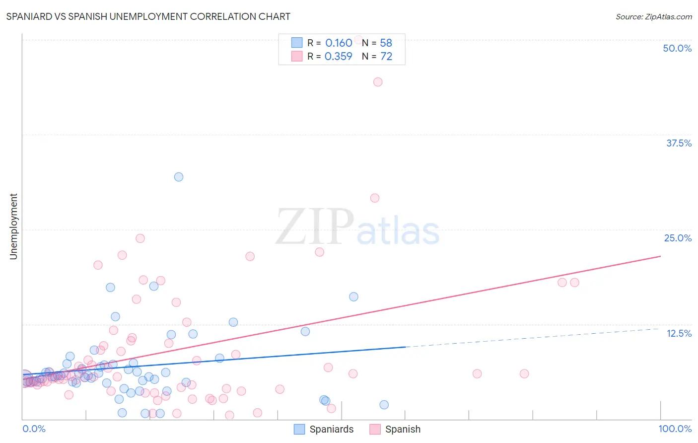 Spaniard vs Spanish Unemployment