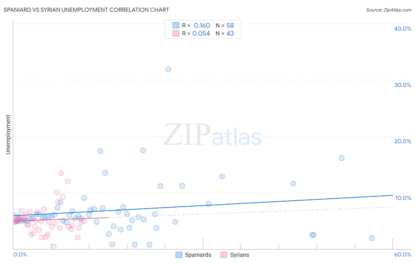 Spaniard vs Syrian Unemployment