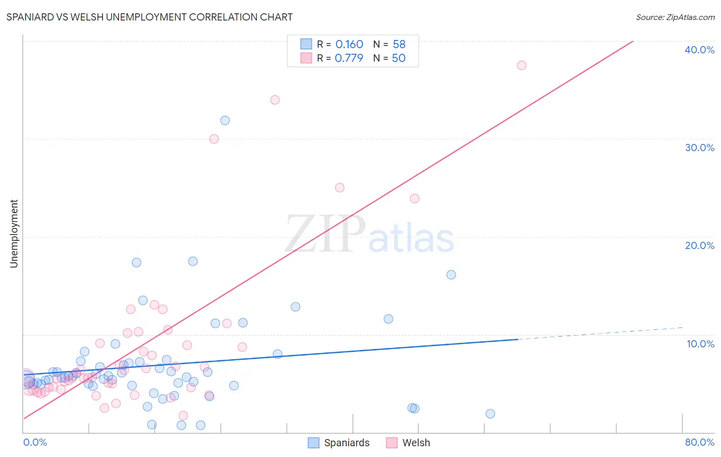 Spaniard vs Welsh Unemployment