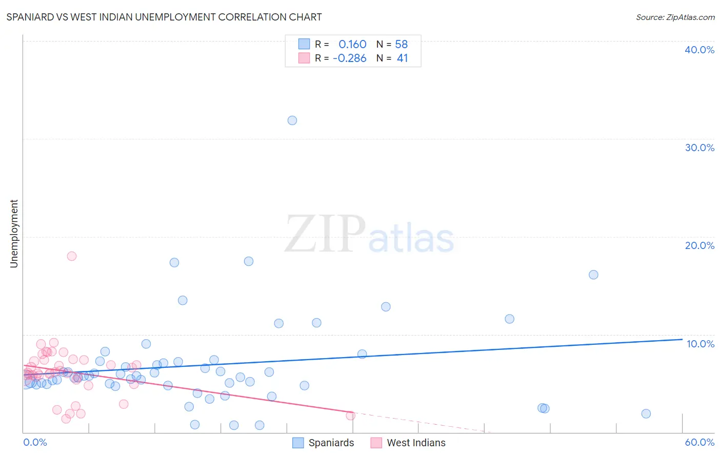 Spaniard vs West Indian Unemployment