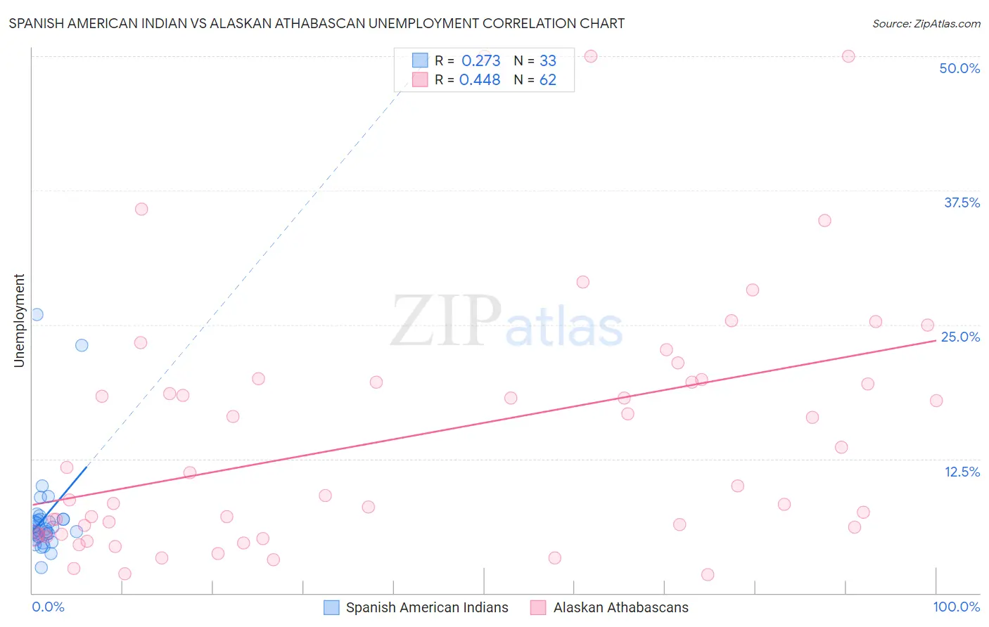 Spanish American Indian vs Alaskan Athabascan Unemployment