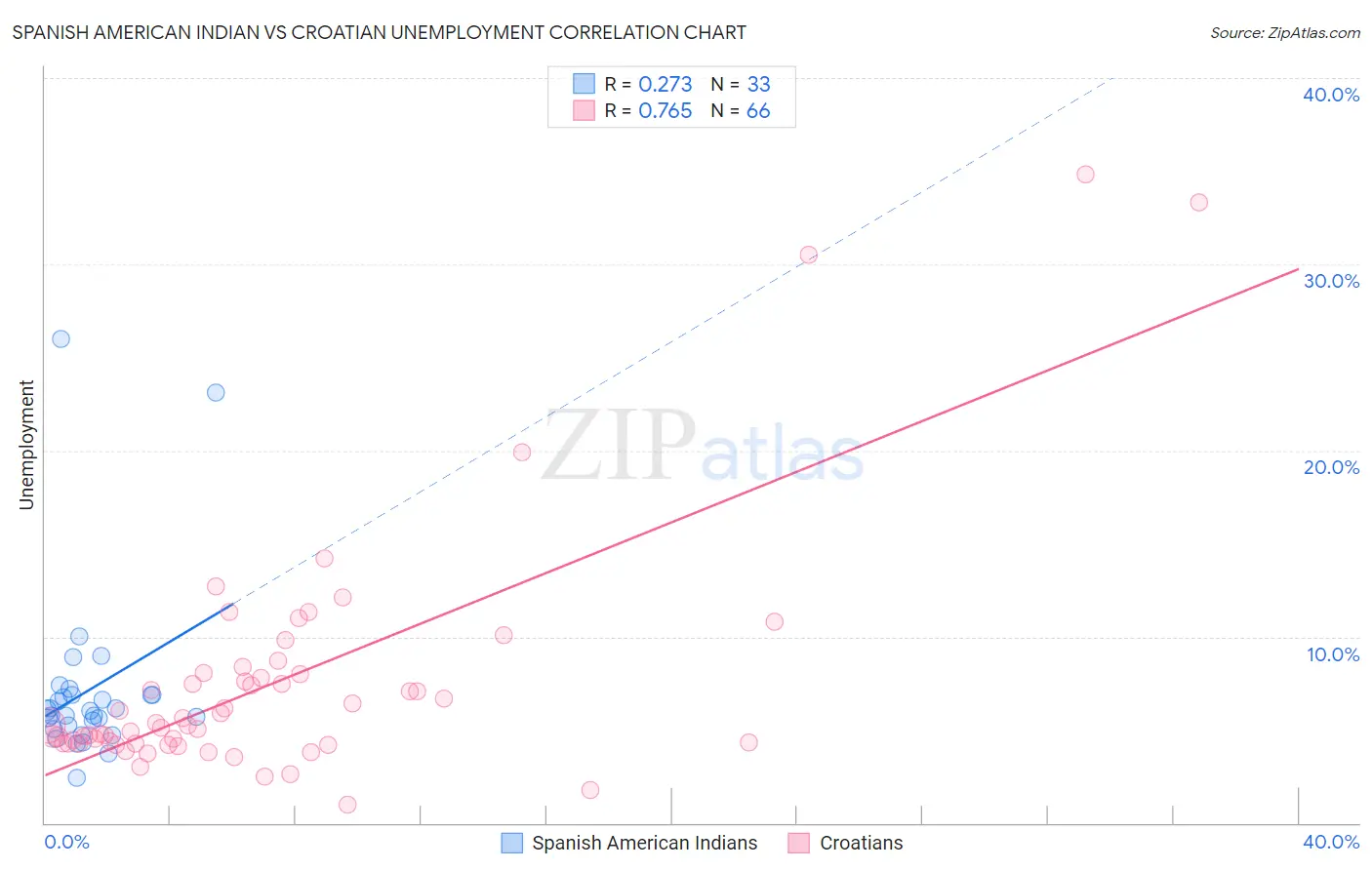 Spanish American Indian vs Croatian Unemployment