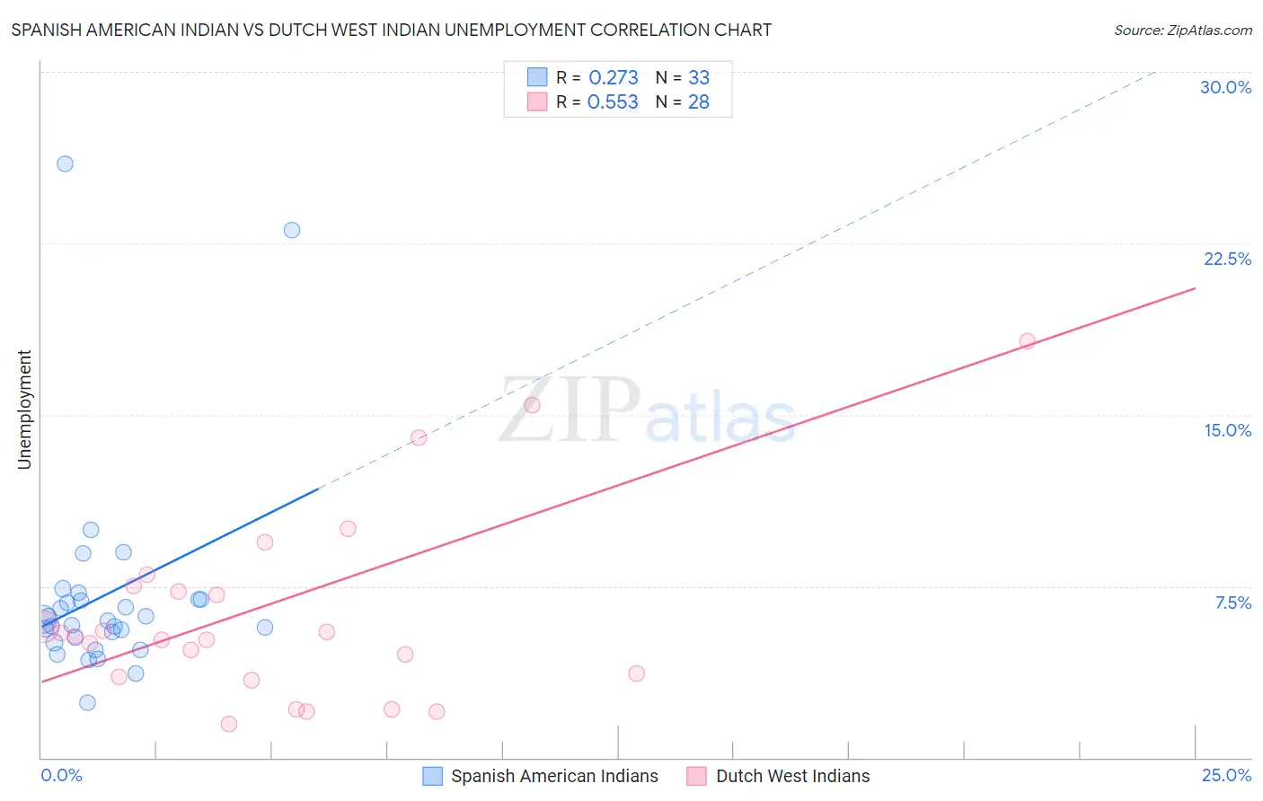 Spanish American Indian vs Dutch West Indian Unemployment