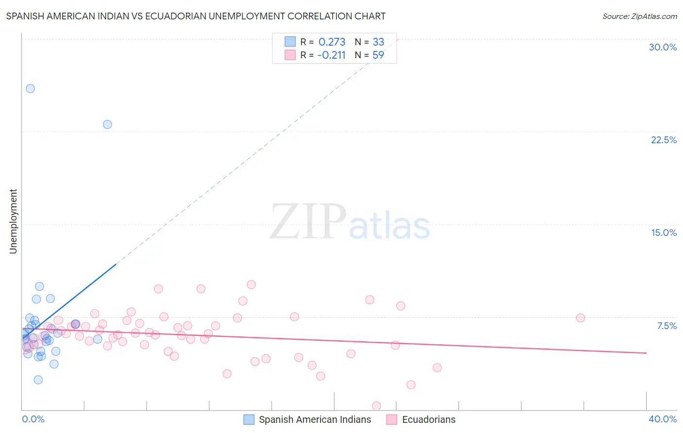 Spanish American Indian vs Ecuadorian Unemployment