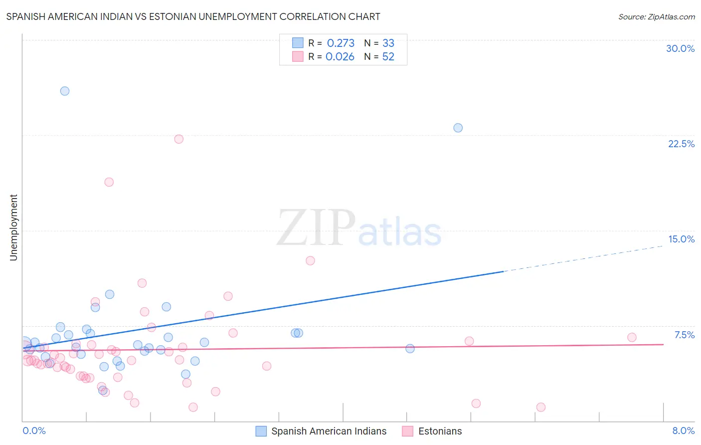 Spanish American Indian vs Estonian Unemployment