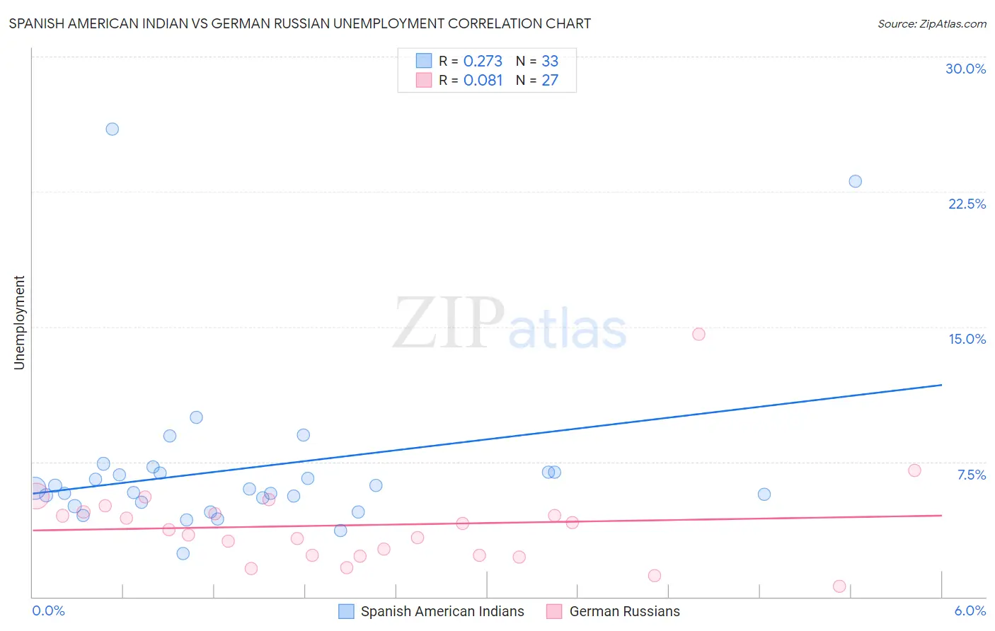 Spanish American Indian vs German Russian Unemployment