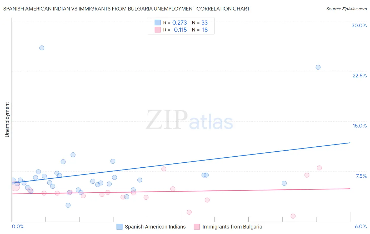 Spanish American Indian vs Immigrants from Bulgaria Unemployment