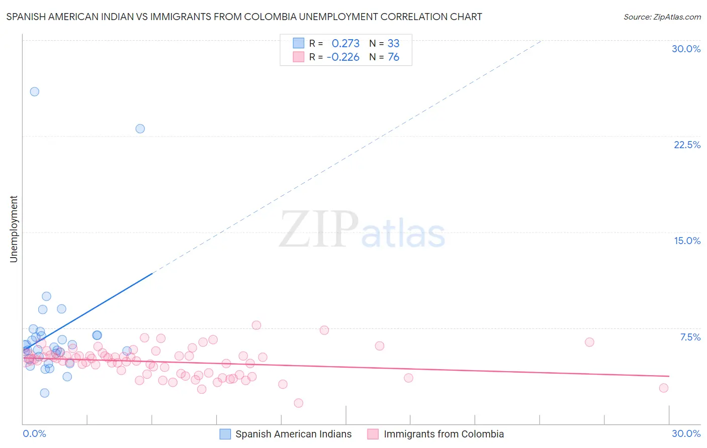 Spanish American Indian vs Immigrants from Colombia Unemployment