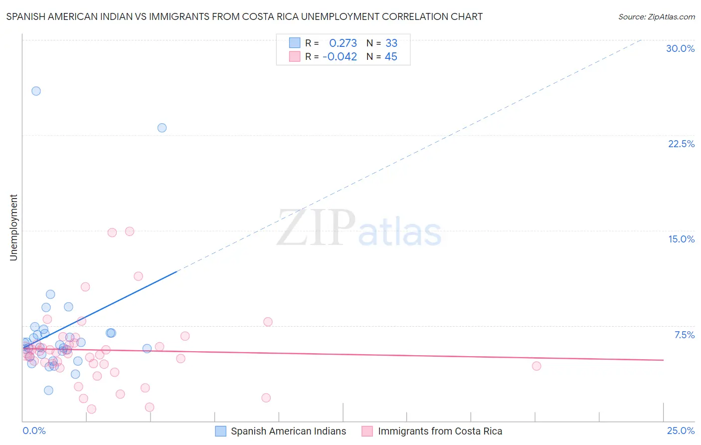 Spanish American Indian vs Immigrants from Costa Rica Unemployment