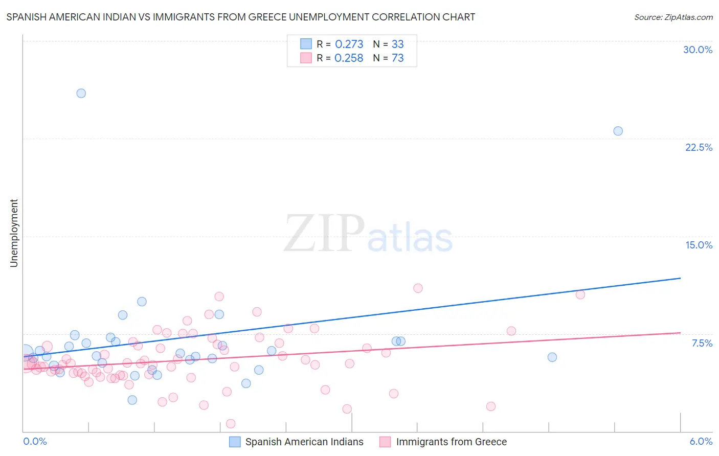 Spanish American Indian vs Immigrants from Greece Unemployment