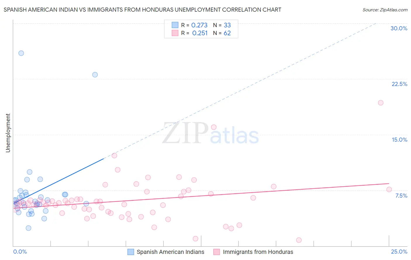 Spanish American Indian vs Immigrants from Honduras Unemployment