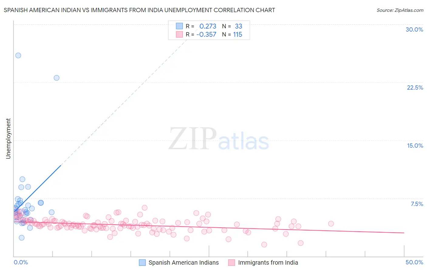 Spanish American Indian vs Immigrants from India Unemployment