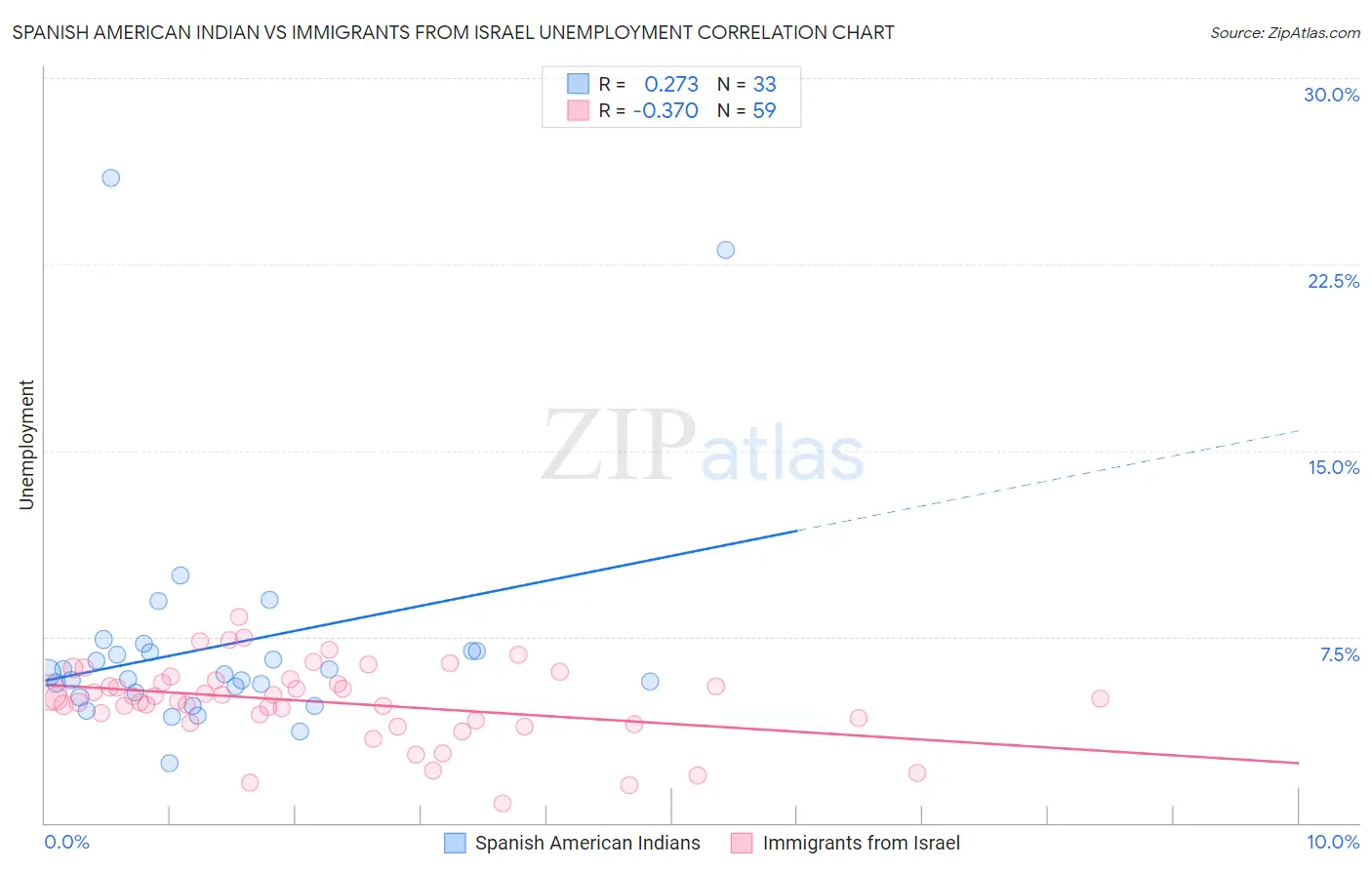 Spanish American Indian vs Immigrants from Israel Unemployment