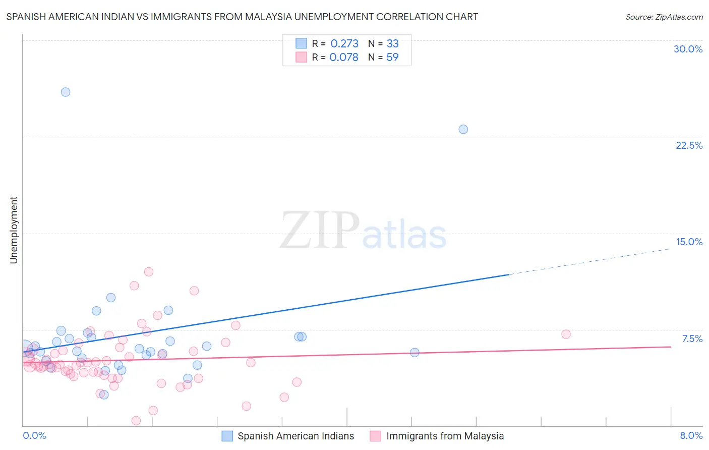 Spanish American Indian vs Immigrants from Malaysia Unemployment