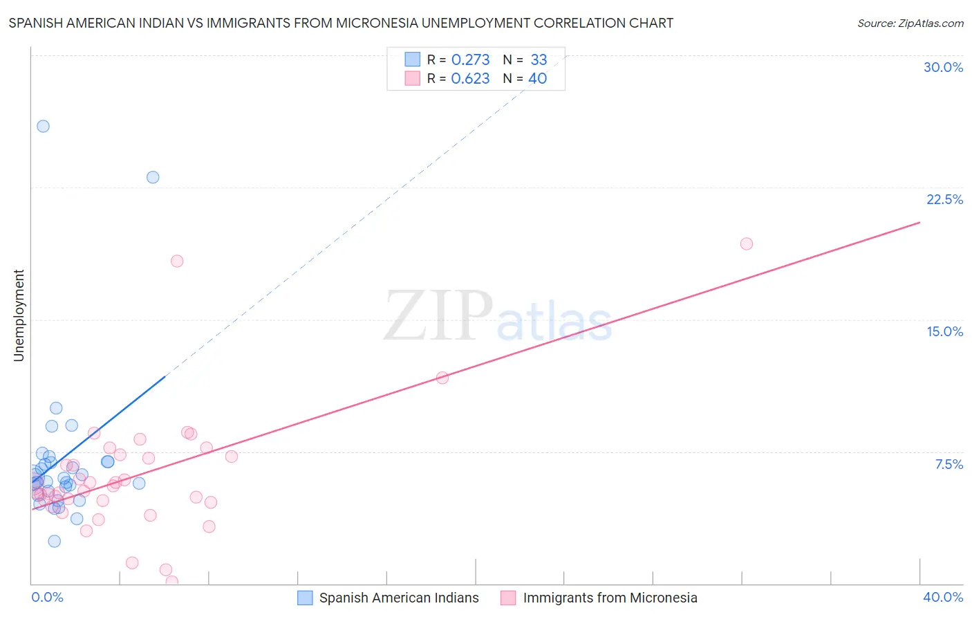 Spanish American Indian vs Immigrants from Micronesia Unemployment