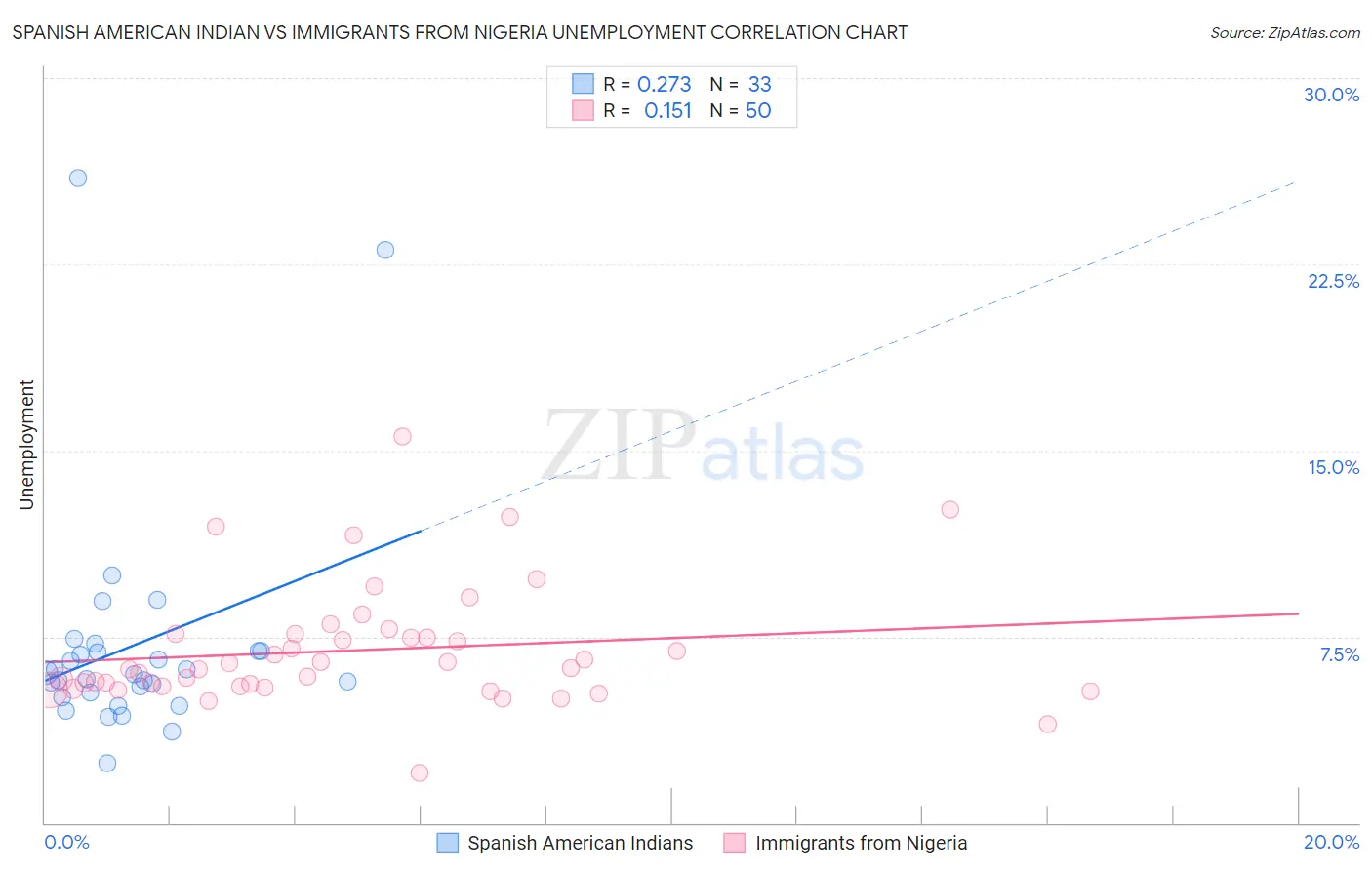 Spanish American Indian vs Immigrants from Nigeria Unemployment