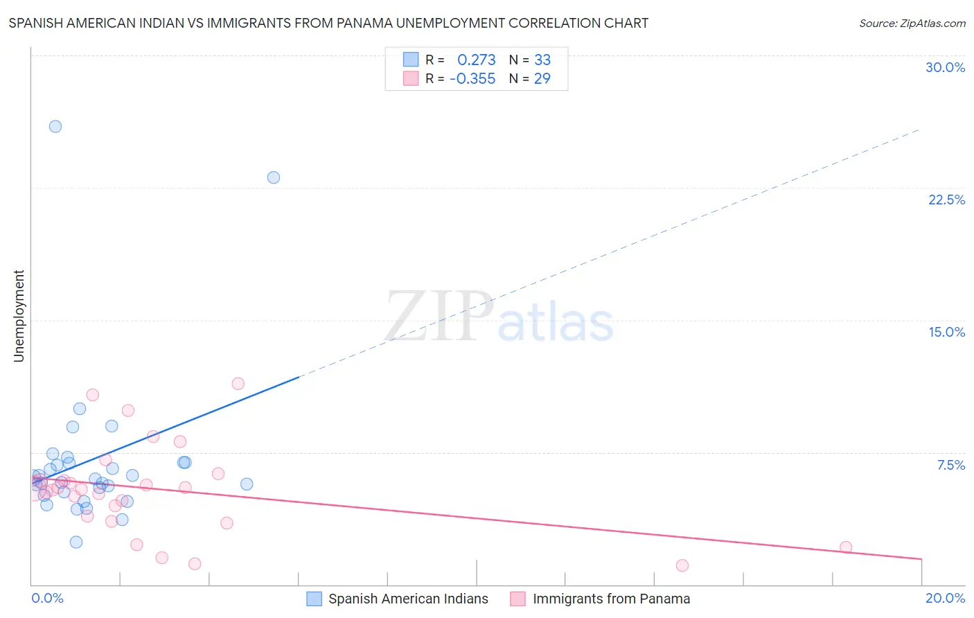 Spanish American Indian vs Immigrants from Panama Unemployment