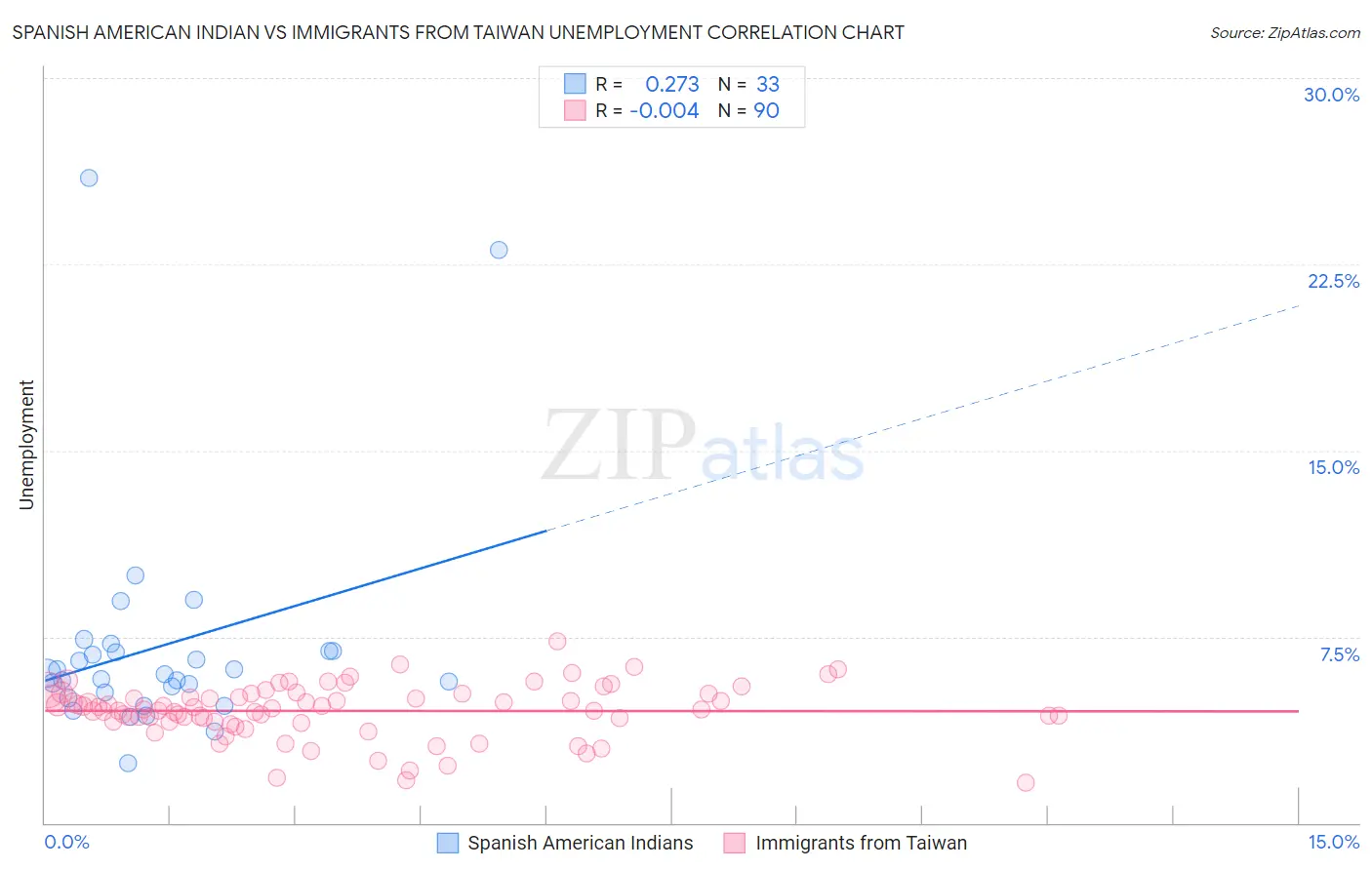 Spanish American Indian vs Immigrants from Taiwan Unemployment