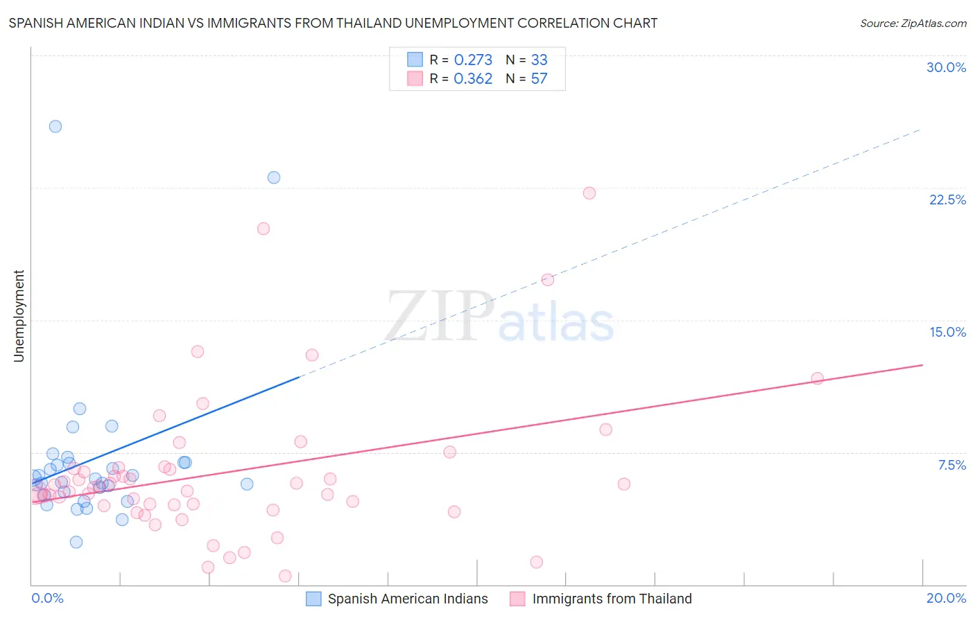 Spanish American Indian vs Immigrants from Thailand Unemployment