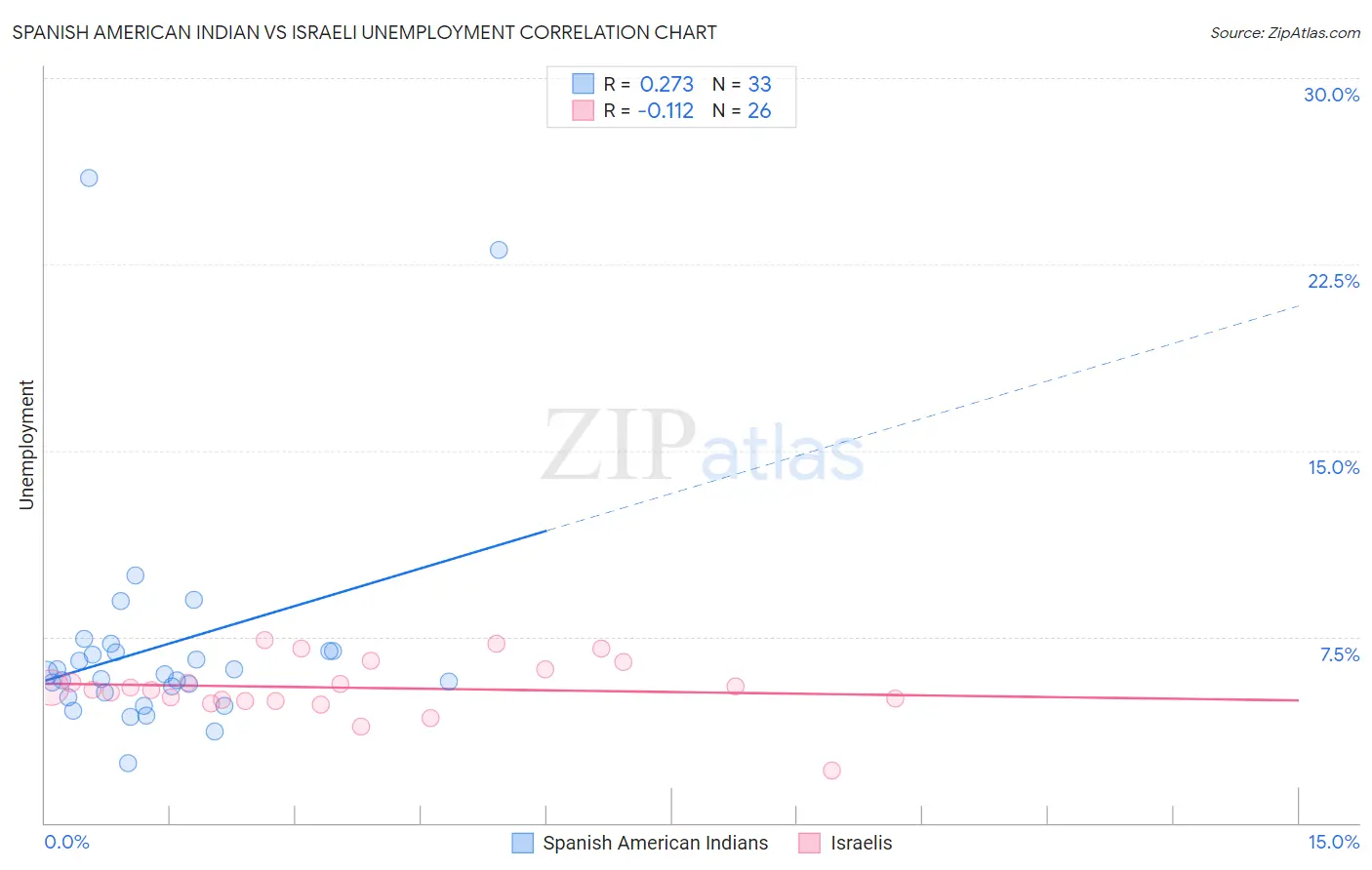 Spanish American Indian vs Israeli Unemployment