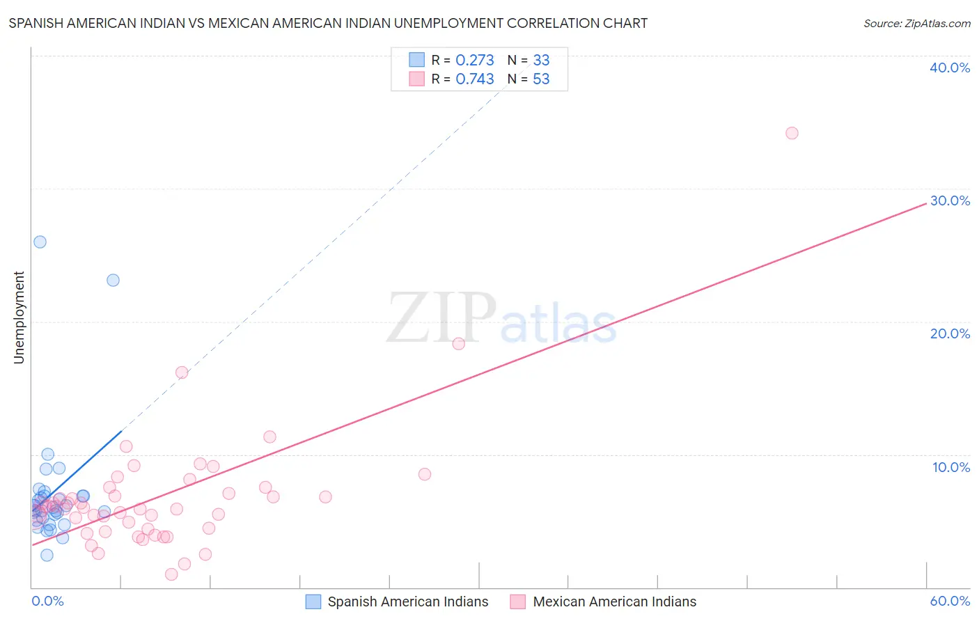 Spanish American Indian vs Mexican American Indian Unemployment